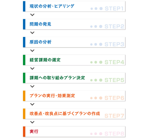 売り上げ向上を目指す、プランの作成2